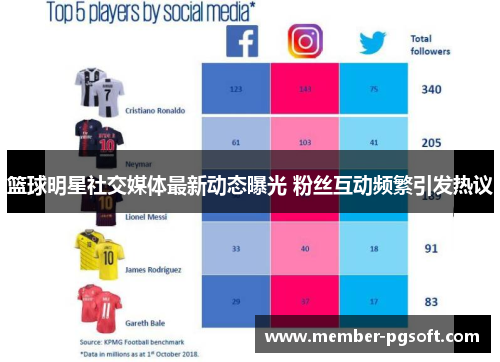 篮球明星社交媒体最新动态曝光 粉丝互动频繁引发热议 篮球明星社交媒体最新动态曝光 粉丝互动频繁引发热议